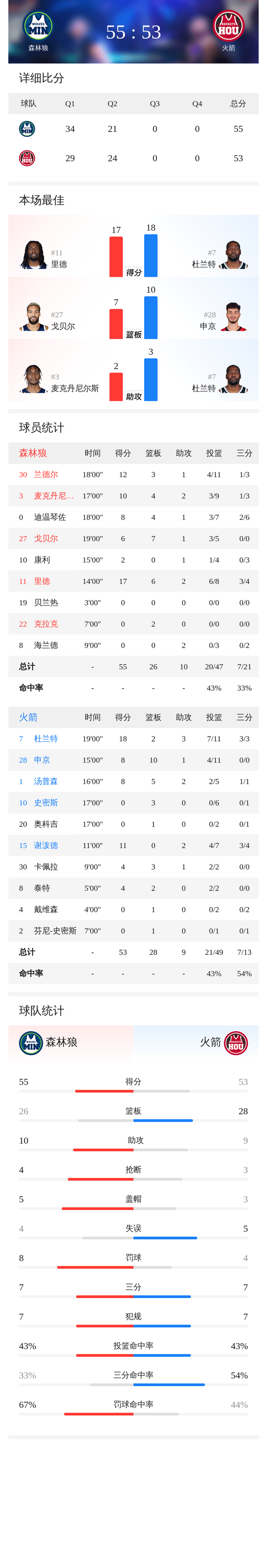 芒果体育平台- 太狠了！赛后明尼苏达森林狼调整名单以备欧联窗口期纽卡斯尔备战德甲，杜兰特连续七场比赛得分超过出色防守